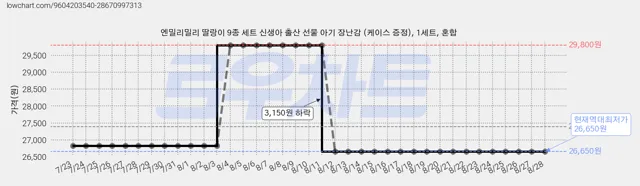 엔밀리밀리 신생아 세트